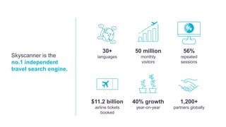 Skyscanner is the
no.1 independent
travel search engine.
30+
languages
$11.2 billion
airline tickets
booked
50 million
mon...