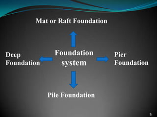 Foundation
system
Pile Foundation
Deep
Foundation
Mat or Raft Foundation
Pier
Foundation
5
 