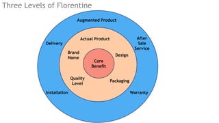 Three Levels of Florentine
Core
Benefit
Actual Product
Packaging
Warranty
Quality
Level
Brand
Name
Augmented Product
After
Sale
Service
Design
Installation
Delivery
 