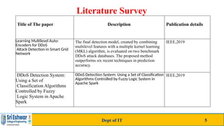 Literature Survey
Title of The paper Description Publication details
Learning Multilevel Auto-
Encoders for DDoS
Attack Detection in Smart Grid
Network
The final detection model, created by combining
multilevel features with a multiple kernel learning
(MKL) algorithm, is evaluated on two benchmark
DDoS attack databases. The proposed method
outperforms six recent techniques in prediction
accuracy.
IEEE,2019
DDoS Detection System:
Using a Set of
Classification Algorithms
Controlled by Fuzzy
Logic System in Apache
Spark
DDoS Detection System: Using a Set of Classification
Algorithms Controlled by Fuzzy Logic System in
Apache Spark
IEEE,2019
Dept of IT 5
 
