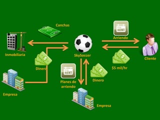 Canchas


                                                           Arriendo



 Inmobiliaria                      SkySoccer
                                                                       Cliente

                Dinero                                     $5 mil/hr


                           Planes de           Dinero
                           arriendo
Empresa

                                                 Empresa
 