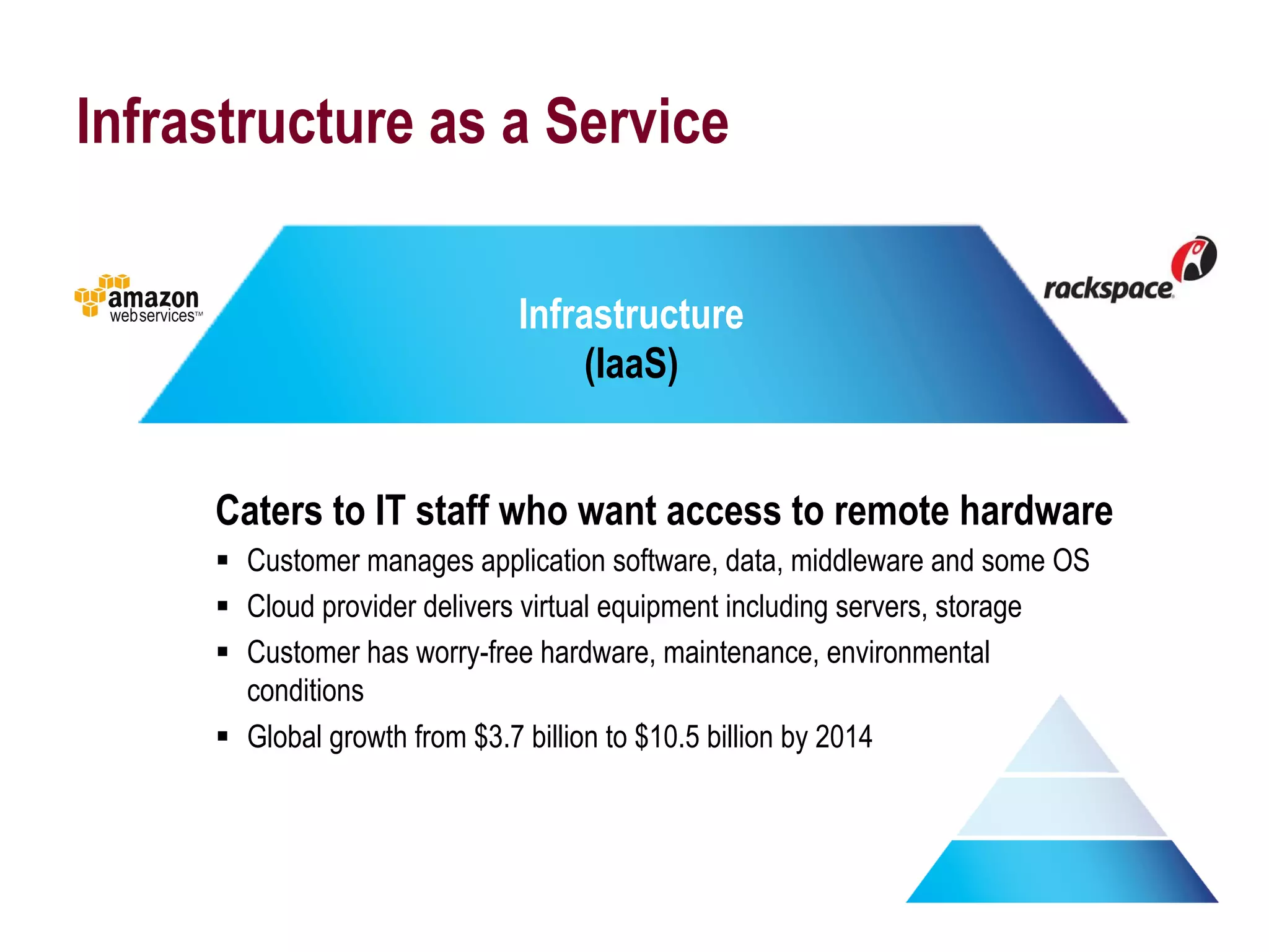 Infrastructure as a Service

                             Infrastructure
                                  (IaaS)


     Caters to IT staff who want access to remote hardware
     §  Customer manages application software, data, middleware and some OS
     §  Cloud provider delivers virtual equipment including servers, storage
     §  Customer has worry-free hardware, maintenance, environmental
         conditions
     §  Global growth from $3.7 billion to $10.5 billion by 2014
 