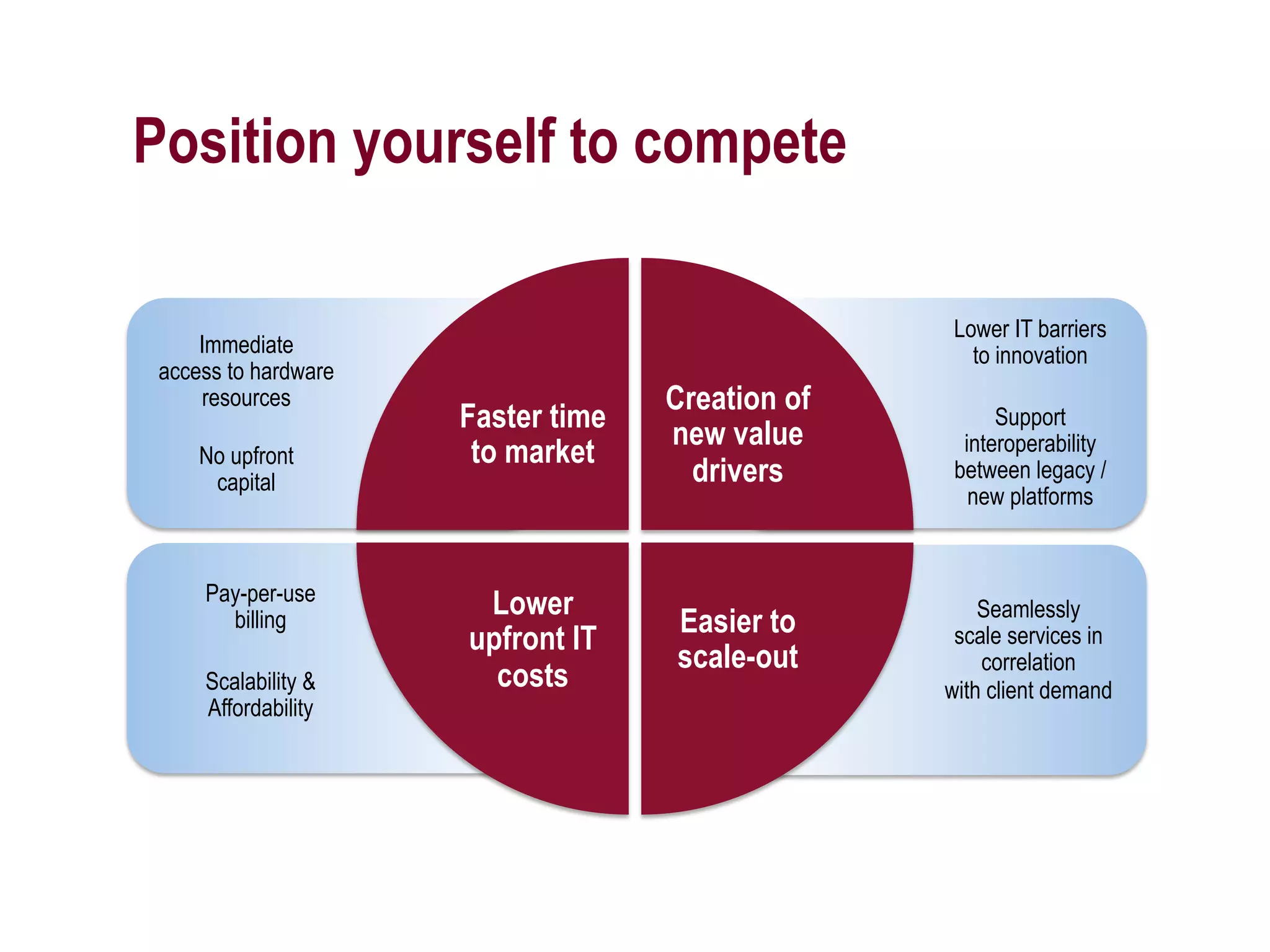 Position yourself to compete

                                                          Lower IT barriers
     Immediate                                              to innovation
 access to hardware
      resources                      Creation of
                       Faster time                              Support
                                     new value              interoperability
     No upfront         to market
      capital                          drivers             between legacy /
                                                             new platforms
         	
                                                       	
  
     Pay-per-use
                        Lower                                 Seamlessly
       billing                       Easier to
                       upfront IT                          scale services in
                                     scale-out                correlation
     Scalability &       costs                            with client demand
     Affordability
                                                   	
  
                	
  
 