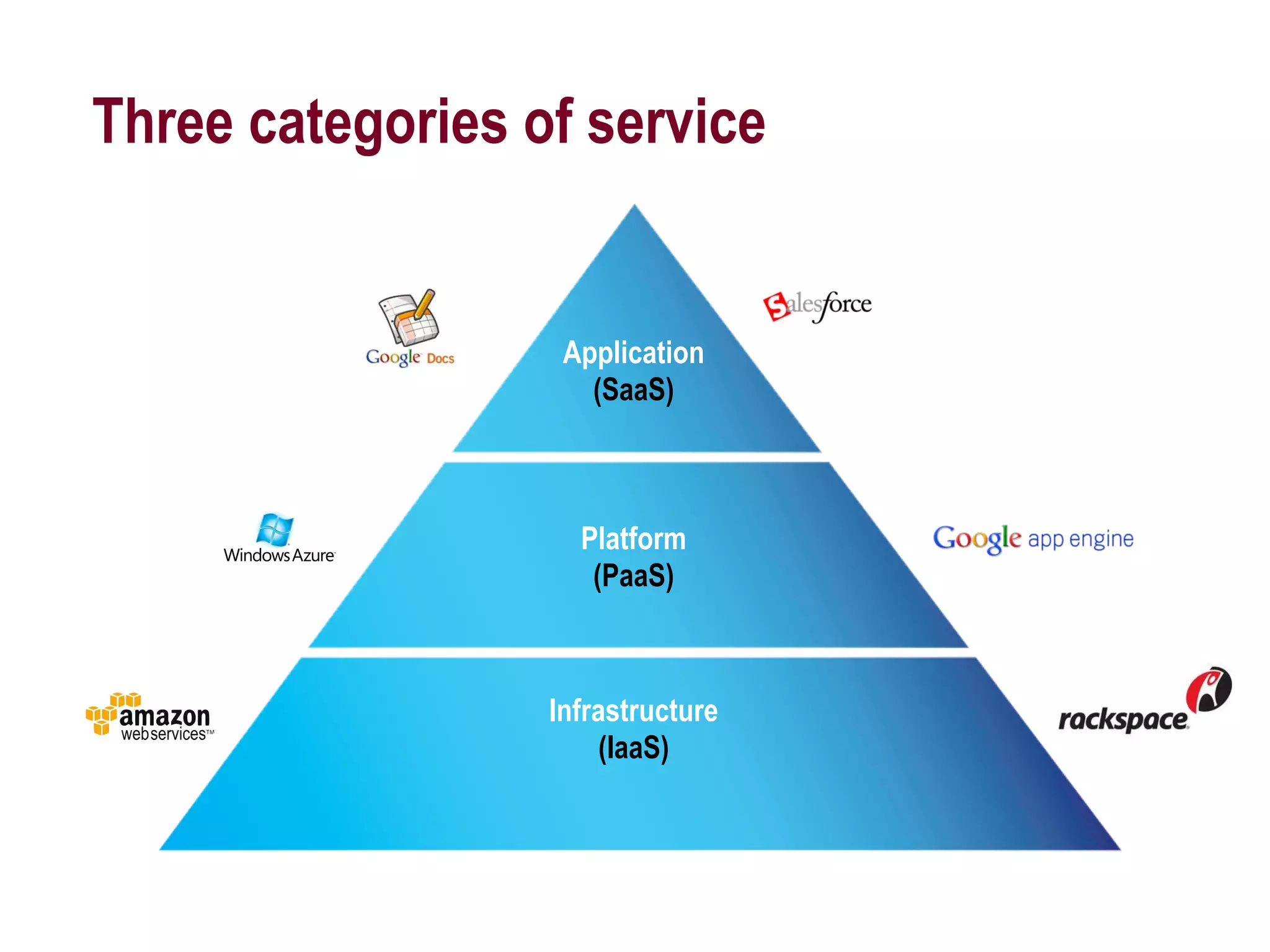 Three categories of service


                   Application
                     (SaaS)



                    Platform
                     (PaaS)



                  Infrastructure
                       (IaaS)
 