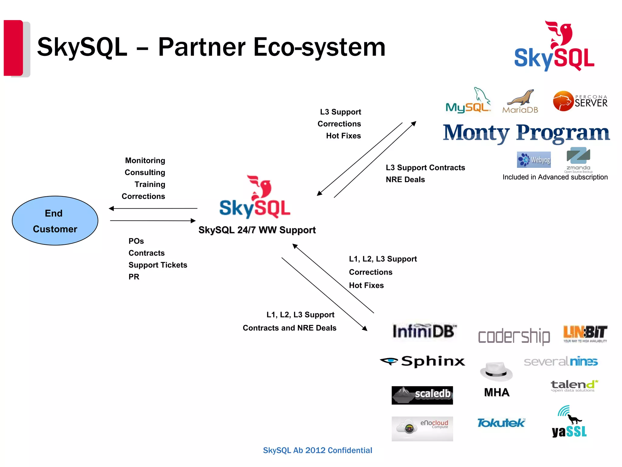 SkySQL Ab 2012 Confidential
SkySQL – Partner Eco-system
L3 Support Contracts
NRE Deals
End
Customer
L3 Support
Corrections
Hot Fixes
Monitoring
Consulting
Training
Corrections
POs
Contracts
Support Tickets
PR
SkySQL 24/7 WW SupportSkySQL 24/7 WW Support
L1, L2, L3 Support
Corrections
Hot Fixes
L1, L2, L3 Support
Contracts and NRE Deals
MHAMHA
Included in Advanced subscriptionIncluded in Advanced subscription
 