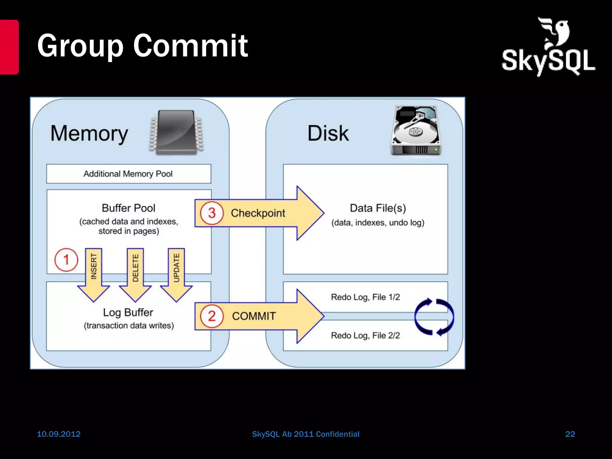 Group Commit
10.09.2012 SkySQL Ab 2011 Confidential 22
XtraDB / InnoDB
 