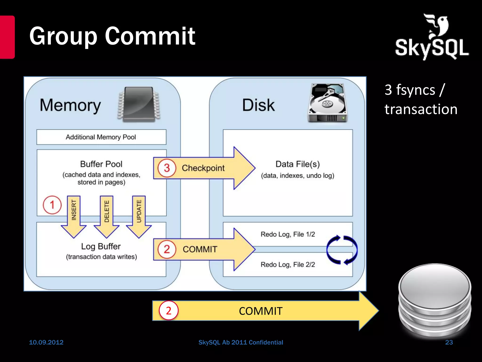 Group Commit
10.09.2012 SkySQL Ab 2011 Confidential 23
COMMIT
Binary log
XtraDB / InnoDB
3 fsyncs /
transaction
2
 