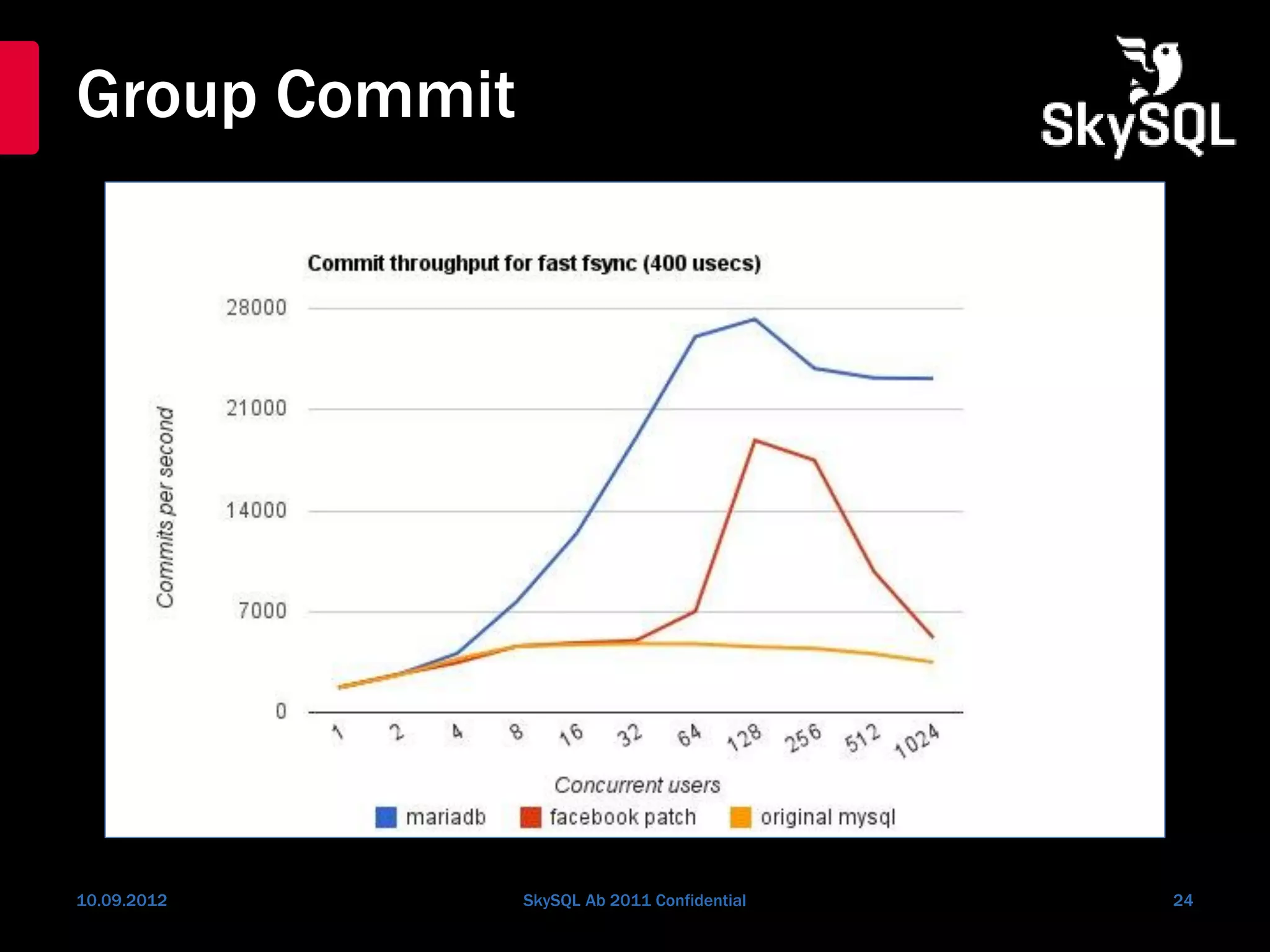 Group Commit
10.09.2012 SkySQL Ab 2011 Confidential 24
 