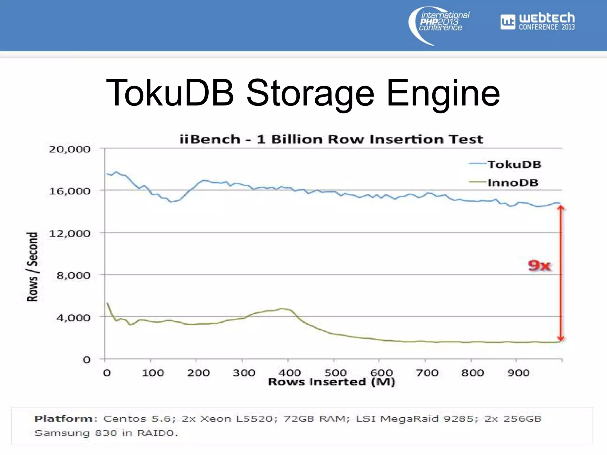 TokuDB Storage Engine
• When you have billions of rows and terabytes
of data
• 10x to 20x faster INSERTs
• Compression — space saving up to 90%
• Online ALTER TABLE
• Both HDD and Flash
• Developed by Tokutek
 