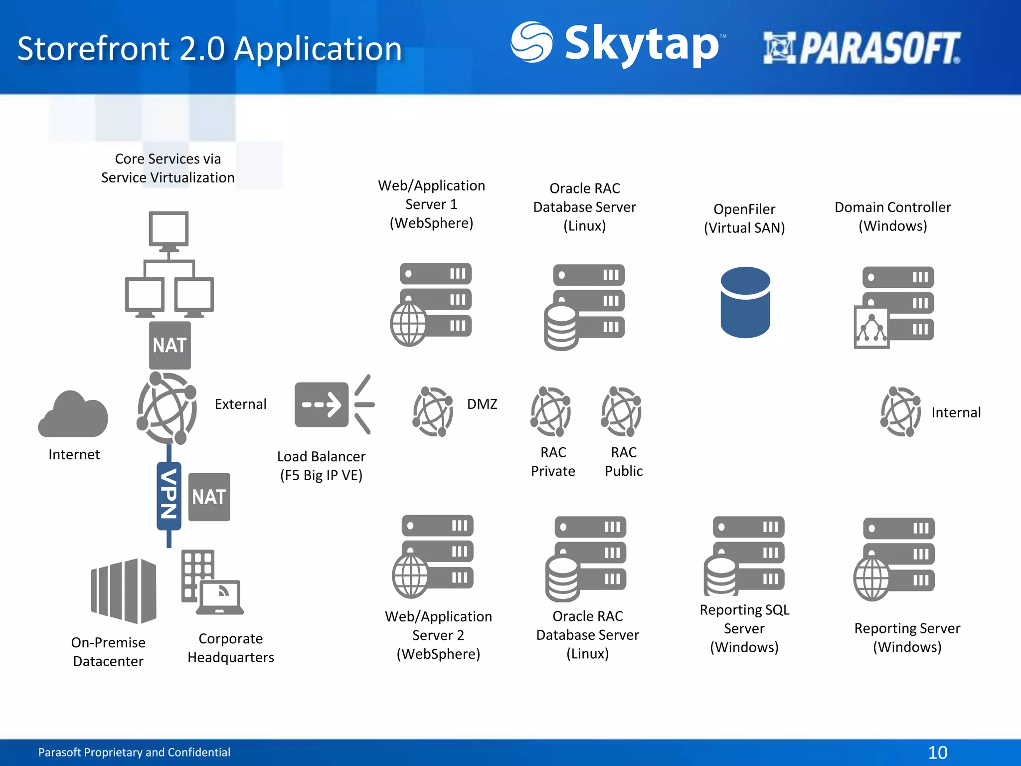 Parasoft Proprietary and Confidential 10Parasoft Proprietary and Confidential 10
Storefront 2.0 Application
Web/Application
Server 1
(WebSphere)
Web/Application
Server 2
(WebSphere)
Load Balancer
(F5 Big IP VE)
External
OpenFiler
(Virtual SAN)
Oracle RAC
Database Server
(Linux)
Oracle RAC
Database Server
(Linux)
Domain Controller
(Windows)
Reporting Server
(Windows)
DMZ
RAC
Private
Internal
Internet
Corporate
Headquarters
Core Services via
Service Virtualization
Reporting SQL
Server
(Windows)
RAC
Public
On-Premise
Datacenter
 