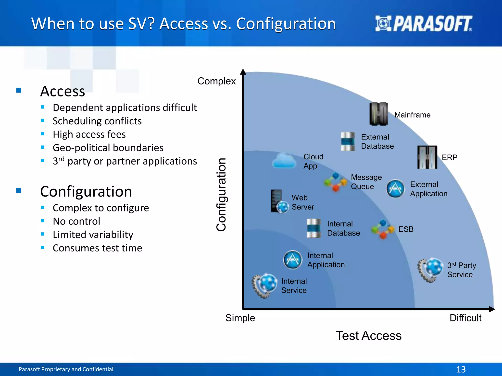 Parasoft Proprietary and Confidential 13Parasoft Proprietary and Confidential 13
When to use SV? Access vs. Configuration
 Access
 Dependent applications difficult
 Scheduling conflicts
 High access fees
 Geo-political boundaries
 3rd party or partner applications
 Configuration
 Complex to configure
 No control
 Limited variability
 Consumes test time
Test Access
Simple Difficult
Configuration
Complex
Internal
Service
Internal
Application 3rd Party
Service
ERP
Mainframe
External
Application
External
Database
Internal
Database
Cloud
App
Message
Queue
ESB
Web
Server
 
