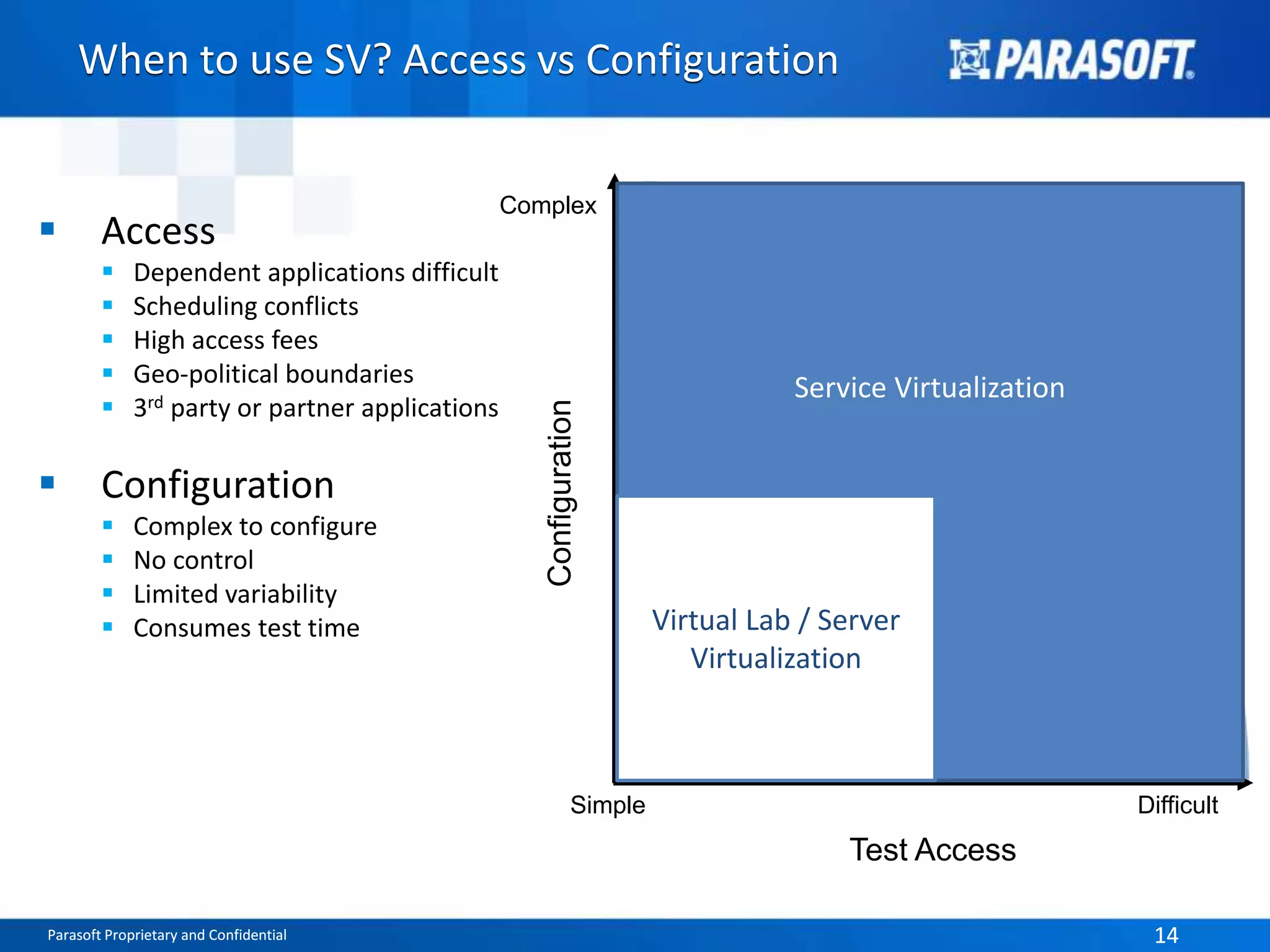 Parasoft Proprietary and Confidential 14Parasoft Proprietary and Confidential 14
When to use SV? Access vs Configuration
 Access
 Dependent applications difficult
 Scheduling conflicts
 High access fees
 Geo-political boundaries
 3rd party or partner applications
 Configuration
 Complex to configure
 No control
 Limited variability
 Consumes test time
Test Access
Simple Difficult
Configuration
Complex
Internal
Service
Internal
Application 3rd Party
Service
ERP
Mainframe
External
Application
External
Database
Internal
Database
Cloud
App
Message
Queue
ESB
Web
Server
Service Virtualization
Virtual Lab / Server
Virtualization
 