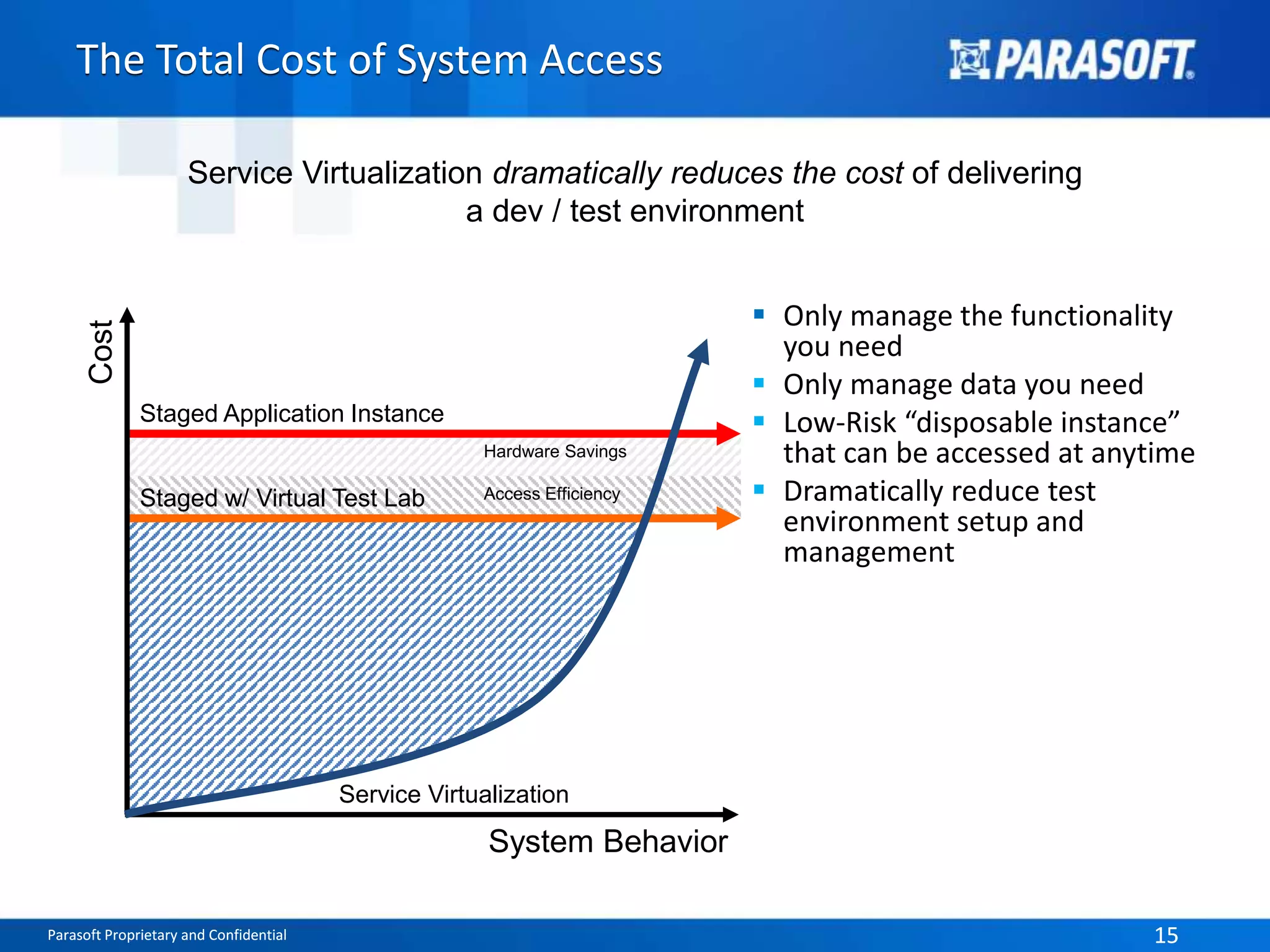 Parasoft Proprietary and Confidential 15Parasoft Proprietary and Confidential 15
The Total Cost of System Access
Service Virtualization dramatically reduces the cost of delivering
a dev / test environment
Hardware Savings
Access EfficiencyStaged w/ Virtual Test Lab
Staged Application Instance
System Behavior
Cost
 Only manage the functionality
you need
 Only manage data you need
 Low-Risk “disposable instance”
that can be accessed at anytime
 Dramatically reduce test
environment setup and
management
Service Virtualization
 