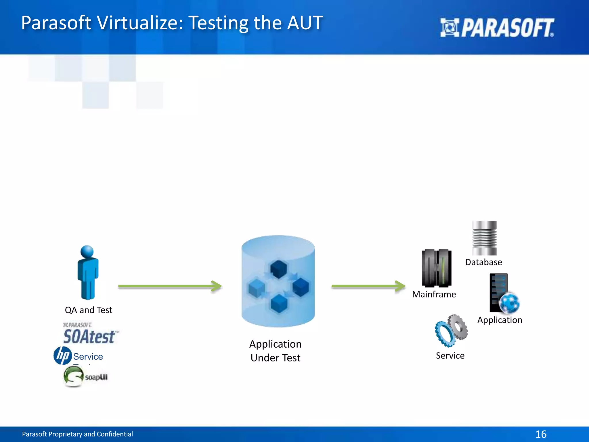 Parasoft Proprietary and Confidential 16Parasoft Proprietary and Confidential 16
Parasoft Virtualize: Testing the AUT
QA and Test
Service
Test
Application
Under Test
Application
Database
Service
Mainframe
 