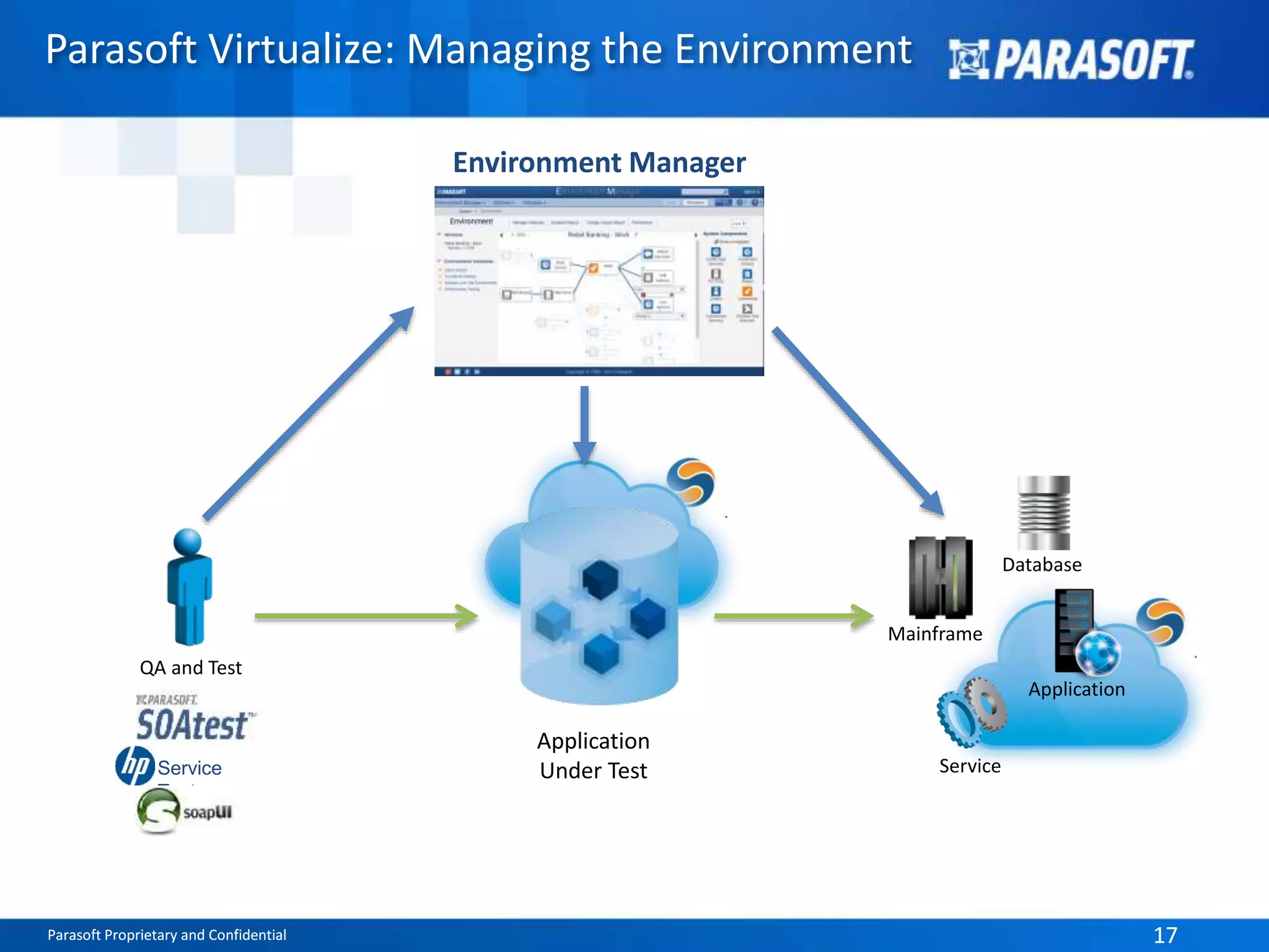 Parasoft Proprietary and Confidential 17Parasoft Proprietary and Confidential 17
Parasoft Virtualize: Managing the Environment
QA and Test
Environment Manager
Service
Test
Application
Under Test
Application
Database
Service
Mainframe
 