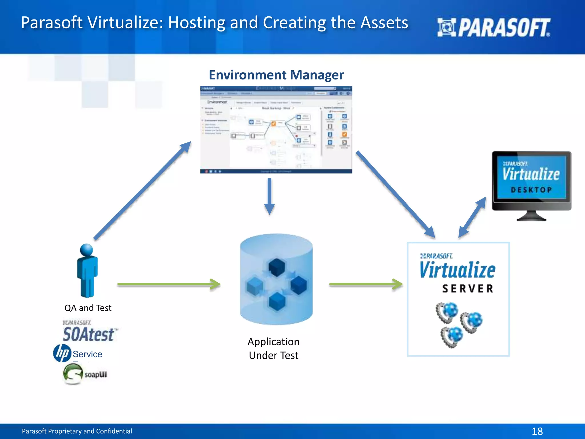 Parasoft Proprietary and Confidential 18Parasoft Proprietary and Confidential 18
Parasoft Virtualize: Hosting and Creating the Assets
QA and Test
Environment Manager
Service
Test
Application
Under Test
 