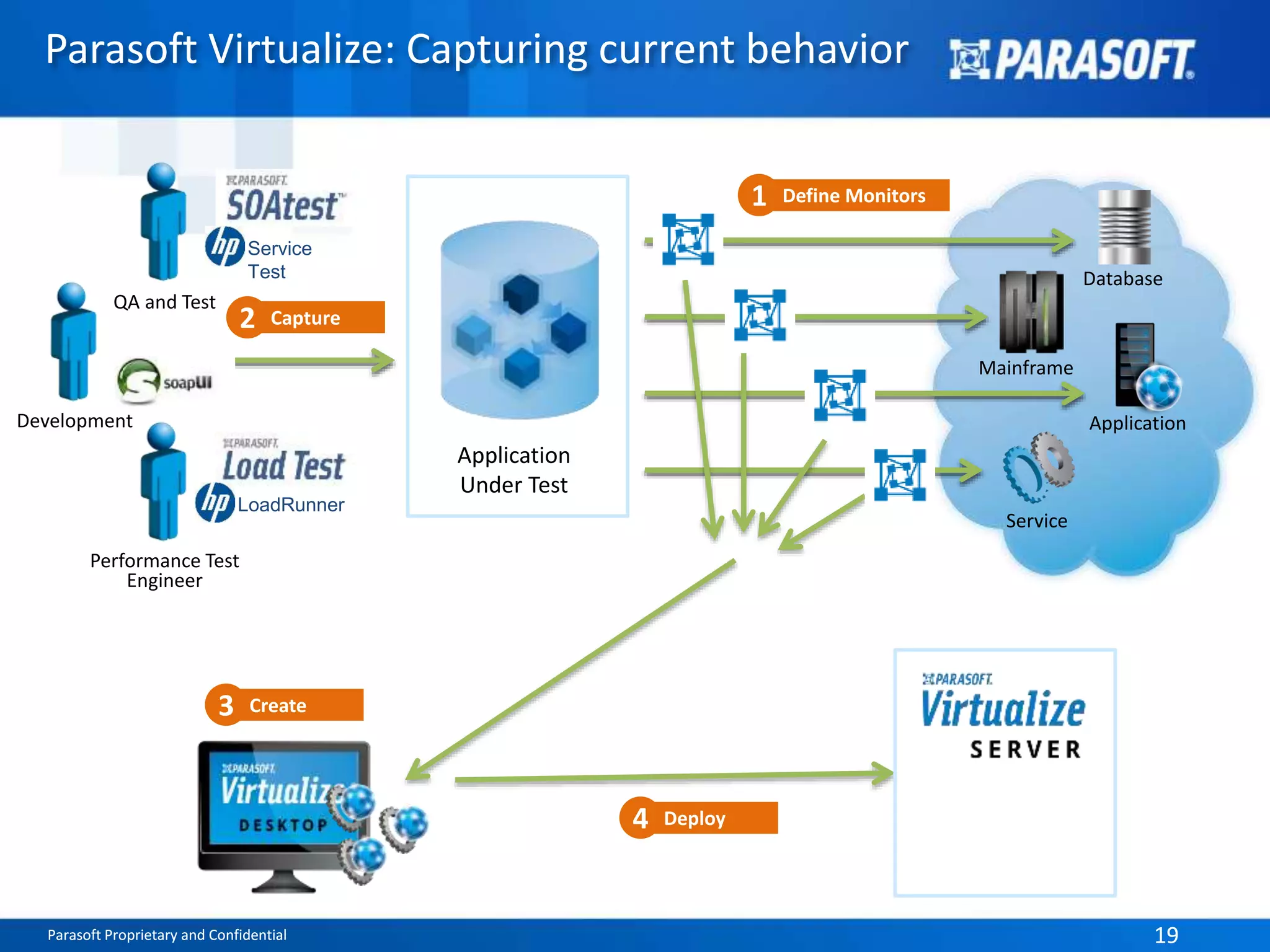 Parasoft Proprietary and Confidential 19Parasoft Proprietary and Confidential 19
Parasoft Virtualize: Capturing current behavior
Application
Under Test
2 Capture
4 Deploy
3 Create
Application
Database
Service
QA and Test
Performance Test
Engineer
Mainframe
Define Monitors1
Development
Service
Test
LoadRunner
 
