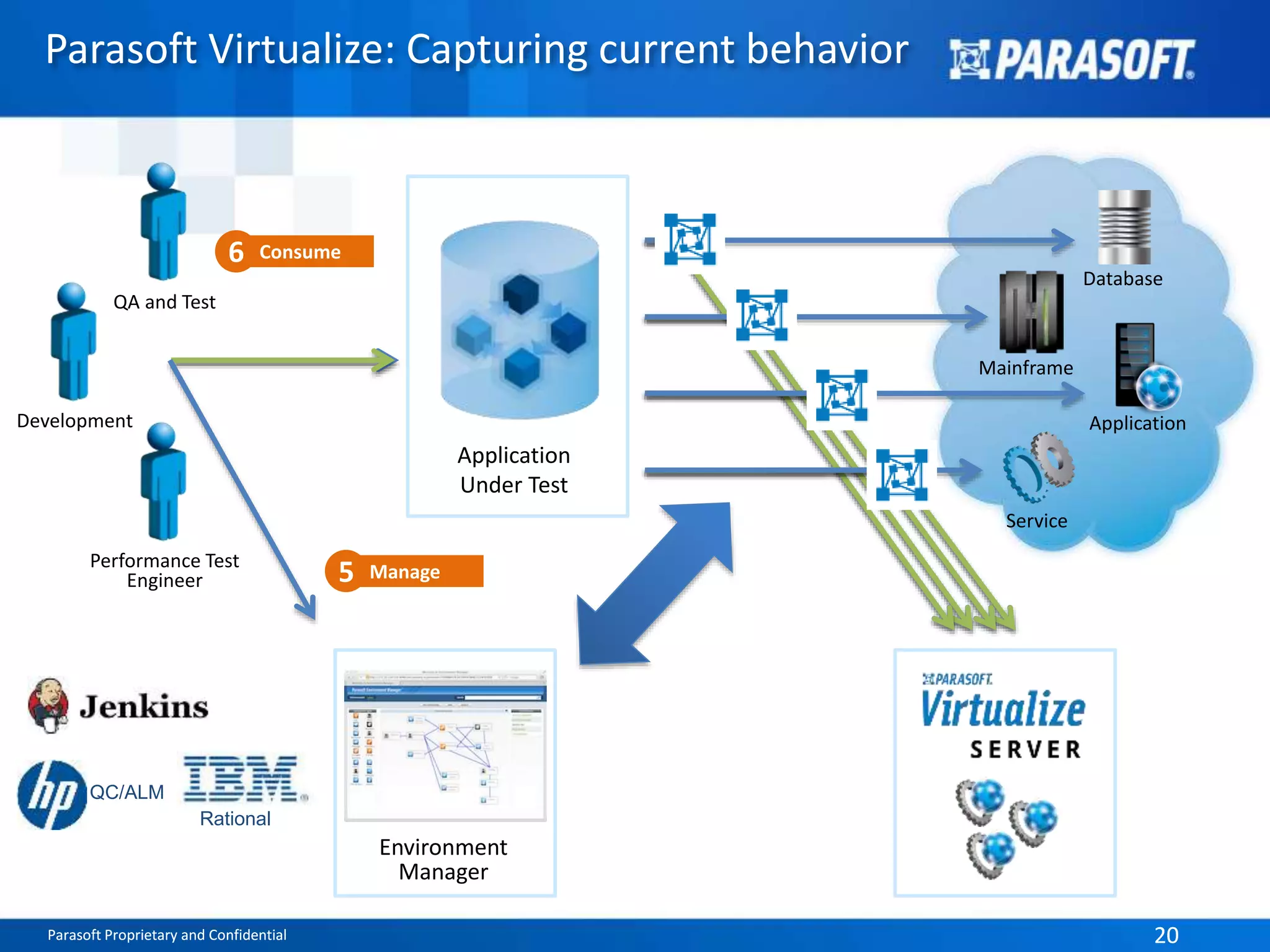 Parasoft Proprietary and Confidential 20Parasoft Proprietary and Confidential 20
Parasoft Virtualize: Capturing current behavior
Application
Under Test
Application
Database
Service
Mainframe
Environment
Manager
5 Manage
6 Consume
QA and Test
Performance Test
Engineer
Development
QC/ALM
Rational
 