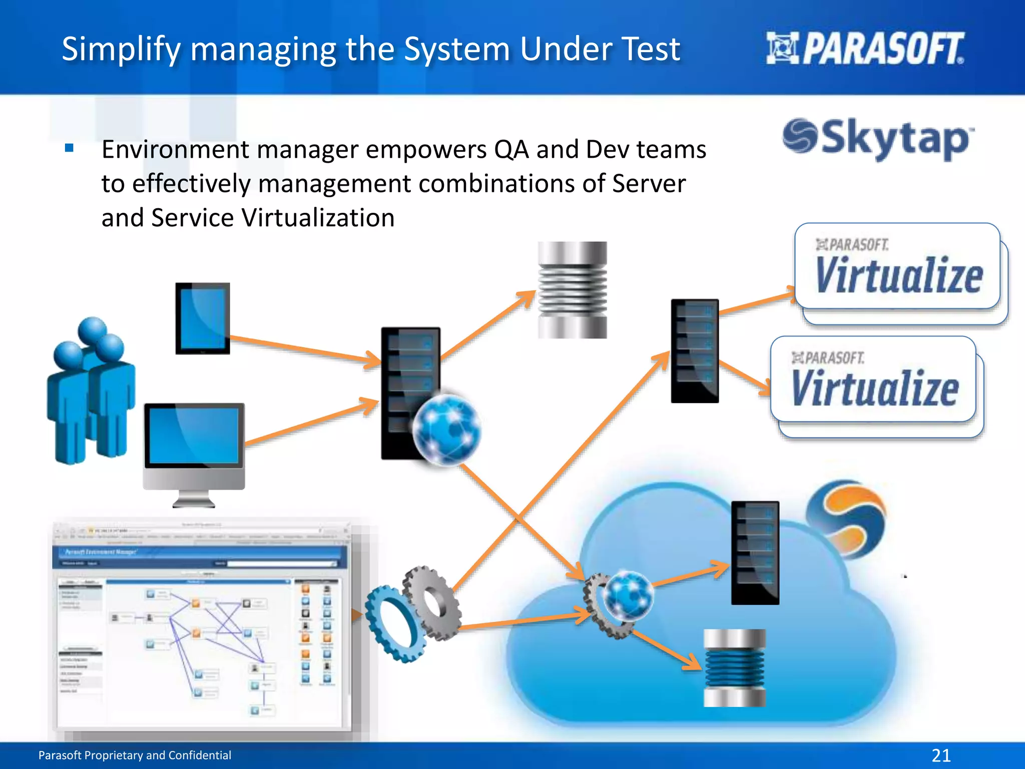 Parasoft Proprietary and Confidential 21Parasoft Proprietary and Confidential 21
Simplify managing the System Under Test
 Environment manager empowers QA and Dev teams
to effectively management combinations of Server
and Service Virtualization
 