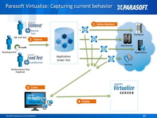 Creating Complete Test Environments in the Cloud: Skytap & Parasoft ...
