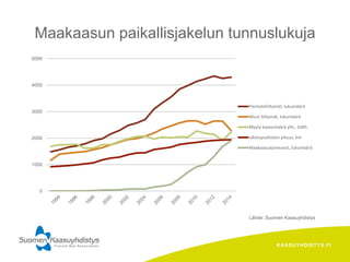 KAASUYHDISTYS.FI
Maakaasun paikallisjakelun tunnuslukuja
Lähde: Suomen Kaasuyhdistys
0
1000
2000
3000
4000
5000
Pientaloliittymät, lukumäärä
Muut liittymät, lukumäärä
Myyty kaasumäärä yht., GWh
Jakeluputkiston pituus, km
Maakaasuajoneuvot, lukumäärä
 