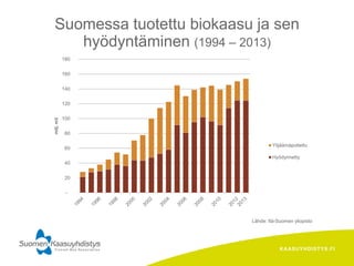 KAASUYHDISTYS.FI
Lähde: Itä-Suomen yliopisto
Suomessa tuotettu biokaasu ja sen
hyödyntäminen (1994 – 2013)
-
20
40
60
80
100
120
140
160
180
milj.m3
Ylijäämäpoltettu
Hyödynnetty
 