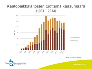 KAASUYHDISTYS.FI
Lähde: Itä-Suomen yliopisto
Kaatopaikkalaitosten tuottama kaasumäärä
(1994 – 2013)
-
20
40
60
80
100
120
milj.m3
Ylijäämäpoltettu
Hyödynnetty
 