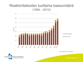 KAASUYHDISTYS.FI
Lähde: Itä-Suomen yliopisto
Reaktorilaitosten tuottama kaasumäärä
(1994 – 2013)
-
10
20
30
40
50
60
70milj.m3
Ylijäämäpoltettu
Hyödynnetty
 