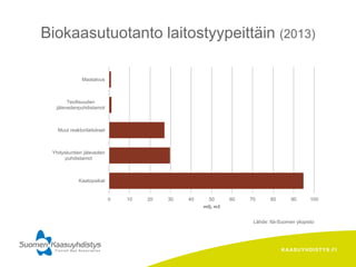 KAASUYHDISTYS.FI
Lähde: Itä-Suomen yliopisto
Biokaasutuotanto laitostyypeittäin (2013)
Kaatopaikat
Yhdyskuntien jäteveden
puhdistamot
Muut reaktorilaitokset
Teollisuuden
jätevedenpuhdistamot
Maatalous
0 10 20 30 40 50 60 70 80 90 100
milj. m3
 