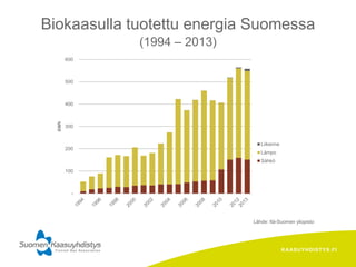 KAASUYHDISTYS.FI
Lähde: Itä-Suomen yliopisto
Biokaasulla tuotettu energia Suomessa
(1994 – 2013)
-
100
200
300
400
500
600GWh
Liikenne
Lämpo
Sähkö
 