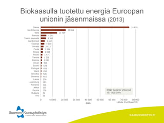 KAASUYHDISTYS.FI
Lähde: EurObser’ER
Biokaasulla tuotettu energia Euroopan
unionin jäsenmaissa (2013)
34
35
128
135
156
183
256
443
506
650
656
673
928
1 030
1 218
1 475
1 834
1 954
2 413
3 030
3 460
4 360
4 792
13 709
21 064
74 620
Viro
Bulgaria
Kypros
Liettua
Romania
Luxemburg
Latvia
Slovenia
Slovakia
Irlanti
Portugal
Suomi
Unkari
Kreikka
Tanska
Ruotsi
Belgia
Puola
Itävalta
Espanja
Alankomaat
Tsekin tasavalta
Ranska
Italia
Iso-Britannia
Saksa
0 10 000 20 000 30 000 40 000 50 000 60 000 70 000 80 000
GWh
EU27 tuotanto yhteensä
157 362 GWh
 