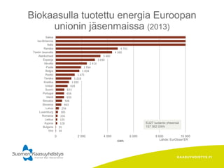 KAASUYHDISTYS.FI
Lähde: EurObser’ER
Biokaasulla tuotettu energia Euroopan
unionin jäsenmaissa (2013)
34
35
128
135
156
183
256
443
506
650
656
673
928
1 030
1 218
1 475
1 834
1 954
2 413
3 030
3 460
4 360
4 792
Viro
Bulgaria
Kypros
Liettua
Romania
Luxemburg
Latvia
Slovenia
Slovakia
Irlanti
Portugal
Suomi
Unkari
Kreikka
Tanska
Ruotsi
Belgia
Puola
Itävalta
Espanja
Alankomaat
Tsekin tasavalta
Ranska
Italia
Iso-Britannia
Saksa
0 2 000 4 000 6 000 8 000 10 000
GWh
EU27 tuotanto yhteensä
157 362 GWh
 