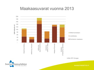 KAASUYHDISTYS.FI
Lähde: BP, Eurogas
Maakaasuvarat vuonna 2013
-
20
40
60
80
100
120
140
160
180
200
Pohjois-Amerikka
LäntinenEurooppa
EuraasiajaItä-
Eurooppa
Etelä-jaKeski-
Amerikka
Lähi-itäjaAfrikka
Kaukoitä,Australiaja
Oseania
1000miljardiam3
Hiilikerrosmetaani
Liuskekaasu
Perinteinen maakaasu
 