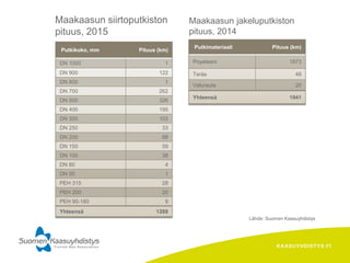 KAASUYHDISTYS.FI
Maakaasun siirtoputkiston
pituus, 2015
Lähde: Suomen Kaasuyhdistys
Putkimateriaali Pituus (km)
Poyeteeni 1873
Teräs 48
Valurauta 20
Yhteensä 1941
Putkikoko, mm Pituus (km)
DN 1000 1
DN 900 122
DN 800 1
DN 700 262
DN 500 326
DN 400 195
DN 300 103
DN 250 33
DN 200 88
DN 150 59
DN 100 38
DN 80 4
DN 50 1
PEH 315 28
PEH 200 20
PEH 90-180 9
Yhteensä 1288
Maakaasun jakeluputkiston
pituus, 2014
 