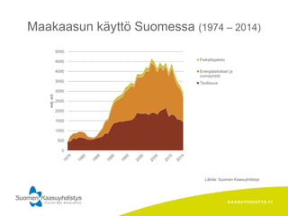KAASUYHDISTYS.FI
Lähde: Suomen Kaasuyhdistys
Maakaasun käyttö Suomessa (1974 – 2014)
0
500
1000
1500
2000
2500
3000
3500
4000
4500
5000milj.m3
Paikallisjakelu
Energialaitokset ja
voimayhtiöt
Teollisuus
 