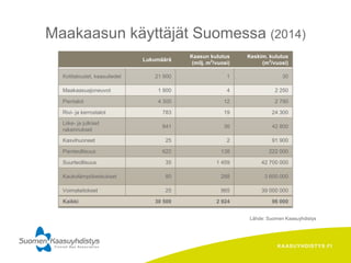 KAASUYHDISTYS.FI
Maakaasun käyttäjät Suomessa (2014)
Lähde: Suomen Kaasuyhdistys
Lukumäärä
Kaasun kulutus
(milj. m3
/vuosi)
Keskim. kulutus
(m3
/vuosi)
Kotitaloudet, kaasuliedet 21 900 1 30
Maakaasuajoneuvot 1 900 4 2 250
Pientalot 4 300 12 2 790
Rivi- ja kerrostalot 783 19 24 300
Liike- ja julkiset
rakennukset
841 36 42 800
Kasvihuoneet 25 2 91 900
Pienteollisuus 622 138 222 000
Suurteollisuus 35 1 459 42 700 000
Kaukolämpökeskukset 80 288 3 600 000
Voimalaitokset 25 965 39 000 000
Kaikki 30 500 2 924 96 000
 
