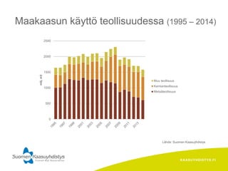 KAASUYHDISTYS.FI
Lähde: Suomen Kaasuyhdistys
Maakaasun käyttö teollisuudessa (1995 – 2014)
0
500
1000
1500
2000
2500milj.m3
Muu teollisuus
Kemianteollisuus
Metsäteollisuus
 