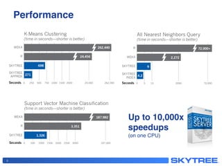 Performance!
Up to 10,000x !
speedups!
(on one CPU)!
6
 