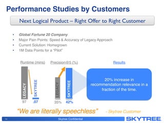 THE MACHINE LEARNING COMPANY ®14 Skytree Confidential
Performance Studies by Customers!
Next Logical Product – Right Offer to Right Customer
•  Global Fortune 20 Company!
•  Major Pain Points: Speed & Accuracy of Legacy Approach!
•  Current Solution: Homegrown!
•  1M Data Points for a “Pilot”!
35% accurate!
20% increase in  
recommendation relevance in a
fraction of the time.!
Runtime (mins)!
SKYTREE!
LEGACY!
97! .07!
Results!Precision@5 (%)!
LEGACY!
35%! 42%!
SKYTREE!
“We are literally speechless”! - Skytree Customer !
 