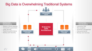 ®© 2014 MapR Technologies 4
Big Data is Overwhelming Traditional Systems
•  Mission-critical reliability
•  Transaction guarantees
•  Deep security
•  Real-time performance
•  Backup and recovery
•  Interactive SQL
•  Rich analytics
•  Workload management
•  Data governance
•  Backup and recovery
Enterprise
Data
Architecture
ENTERPRISE
USERS
OPERATIONAL
SYSTEMS
ANALYTICAL
SYSTEMS
PRODUCTION
REQUIREMENTS
PRODUCTION
REQUIREMENTS
OUTSIDE SOURCES
 