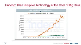 ®© 2014 MapR Technologies 5
Hadoop: The Disruptive Technology at the Core of Big Data
JOB TRENDS FROM INDEED.COM
Jan ‘06 Jan ‘12 Jan ‘14Jan ‘07 Jan ‘08 Jan ‘09 Jan ‘10 Jan ‘11 Jan ‘13
 