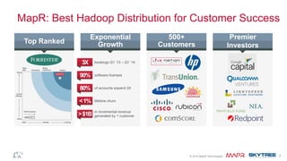 ®© 2014 MapR Technologies 7
MapR: Best Hadoop Distribution for Customer Success
Top Ranked
Exponential
Growth
500+
Customers
Premier
Investors
3X bookings Q1 ‘13 – Q1 ‘14
80% of accounts expand 3X
90% software licenses
<1% lifetime churn
>$1B
in incremental revenue
generated by 1 customer
 
