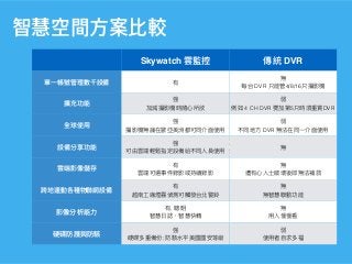智慧空間⽅案⽐較
Skywatch DVR
DVR 4/8/16
4 CH DVR 5 DVR
DVR
,
;
 