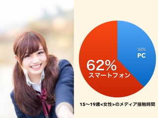 62%
38%
15∼19歳<女性>のメディア接触時間
PC
スマートフォン
 