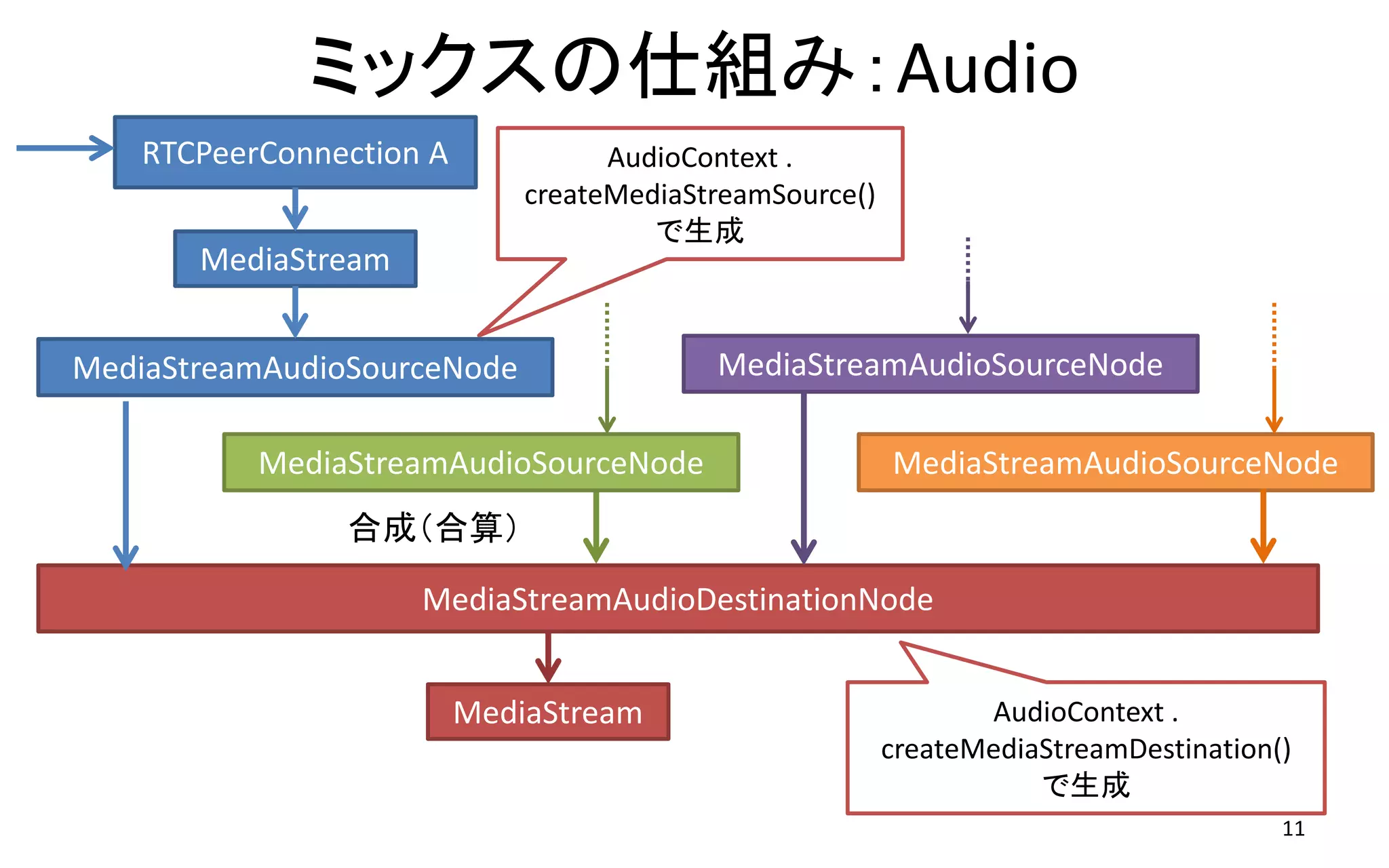 ミックスの仕組み：Audio
11
RTCPeerConnection A
MediaStream
MediaStream
AudioContext .
createMediaStreamSource()
で生成
MediaStreamAudioSourceNode MediaStreamAudioSourceNode
MediaStreamAudioSourceNode
MediaStreamAudioDestinationNode
AudioContext .
createMediaStreamDestination()
で生成
合成（合算）
MediaStreamAudioSourceNode
 