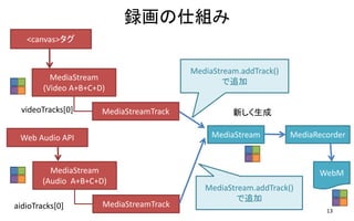 録画の仕組み
13
MediaStream
(Video A+B+C+D)
<canvas>タグ
Web Audio API
MediaStream
(Audio A+B+C+D)
videoTracks[0] MediaStreamTrack
MediaStreamTrackaidioTracks[0]
MediaStream
新しく生成
MediaStream.addTrack()
で追加
MediaStream.addTrack()
で追加
MediaRecorder
WebM
 