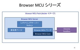 Browser MCU シリーズ
15
Browser MCU Server
Browser MCU Core
Browser MCU ページ参加者ページ
シグナリングサーバー
Node.js
Browser MCU Pack (docker イメージ)
Chrome
headless
 