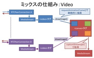 ミックスの仕組み：Video
8
RTCPeerConnection A
MediaStream <video>タグ
RTCPeerConnection D
MediaStream
<canvas>タグ
drawImage()
requestAnimationFrame()で
継続的に描画
<video>タグ
drawImage()
MediaStream
captureStream(fps)
で取得
 