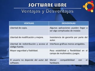 VENTAJAS DESVENTAJAS
Libertad de copia. Algunas aplicaciones pueden llegar a
ser algo complicadas de instalar.
Libertad de modificación y mejora. Inexistencia de garantía por parte del
autor.
Libertad de redistribución y acceso al
código fuente.
Interfaces gráficas menos amigables.
Mayor seguridad y fiabilidad. Poca estabilidad y flexibilidad en el
campo de multimedia y juegos.
El usuario no depende del autor del
software.
Menor compatibilidad con el
hardware.
 