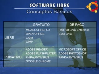 GRATUITO DE PAGO
LIBRE
MOZILLA FIREFOX
OPEN OFFICE
GAIM
GIMP
Red Hat Linux Enterprise
Suse Linux
PRIVATIVO
ADOBE READER
ADOBE FLASHPLAYER
AVIRA ANTIVIRUS
GOOGLE CHROME
MICROSOFT OFFICE
ADOBE PHOTOSHOP
PANDA ANTIVIRUS
 